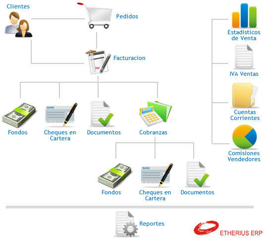 Circuito de Ventas ERP